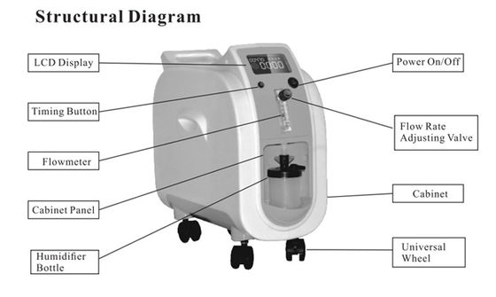 Oxygène-concentrateur électrique de tamis moléculaire de l'utilisation à la maison portative 85%lpm 1l avec le compteur de débit
