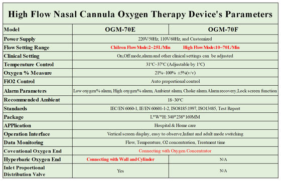 canule nasale réglementaire automatique de l'écoulement 10L d'oxygène de dispositifs élevés de thérapie